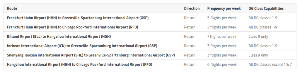 Route list of Maersk Air Cargo Shipments.