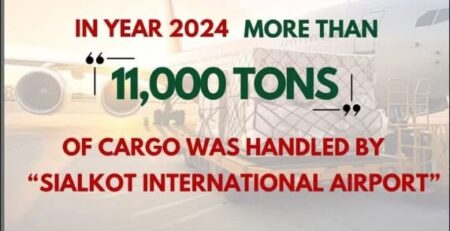 image telling about sialkot international airport handling more then 11,000 tons of cargo in 2024.