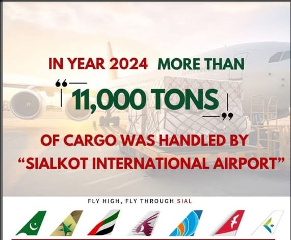 image telling about sialkot international airport handling more then 11,000 tons of cargo in 2024.